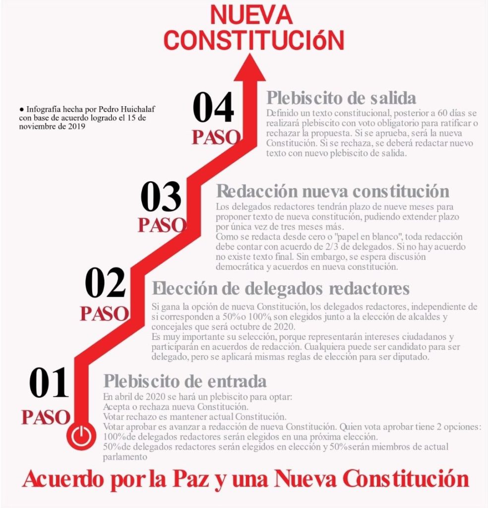 Nueva Constitución Timeline